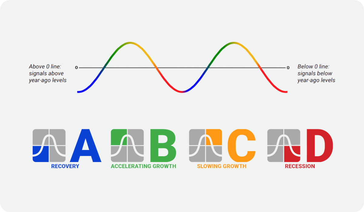 4 Phase Business Cycle