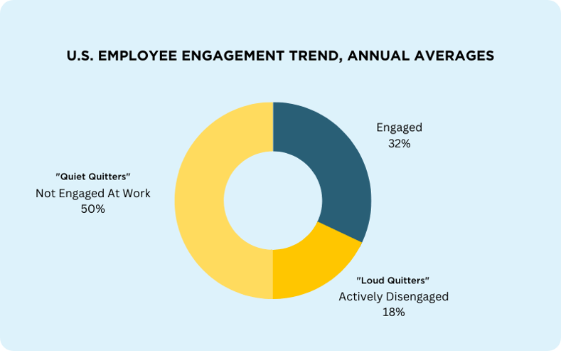 50% of the U.S. Workforce Are Quiet Quitting-2